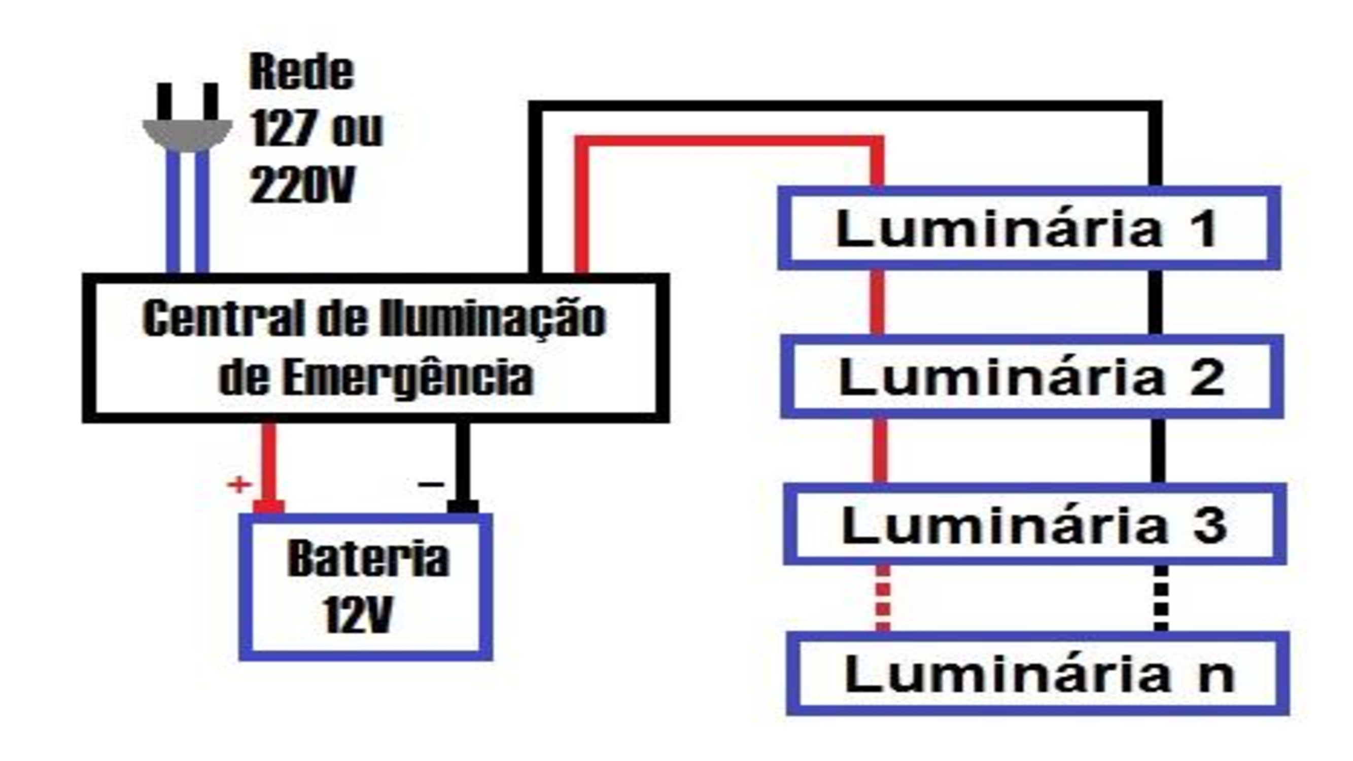 Figura 2 - Diagrama do bloco autônomo convertido para 12V como luminária, conectada a uma central de iluminação de emergência.