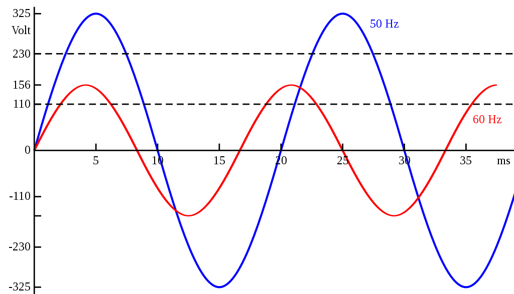 Comparativo de um sinal de corrente alternada nas frequências de 50Hz e 60Hz.