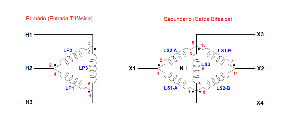 Diagrama do transformador Le Blanc em fechamento alternativo em losango (◄►) com tap central.